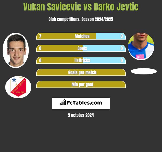 Vukan Savicevic vs Darko Jevtic h2h player stats