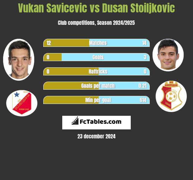 Vukan Savicevic vs Dusan Stoiljkovic h2h player stats