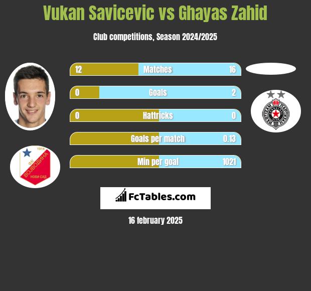 Vukan Savicevic vs Ghayas Zahid h2h player stats