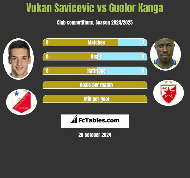 Vukan Savicevic vs Guelor Kanga h2h player stats