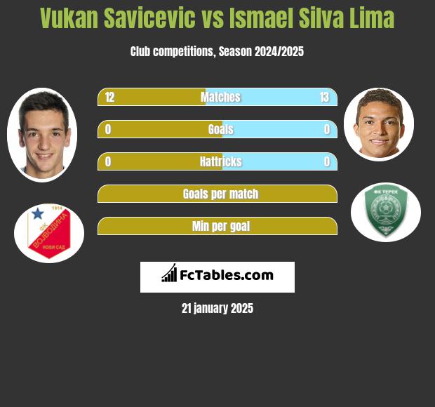 Vukan Savicevic vs Ismael Silva Lima h2h player stats