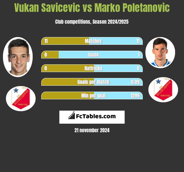 Vukan Savicevic vs Marko Poletanovic h2h player stats