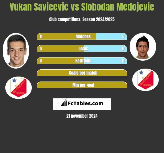 Vukan Savicevic vs Slobodan Medojevic h2h player stats