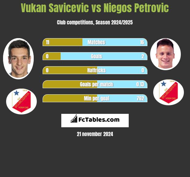 Vukan Savicevic vs Niegos Petrovic h2h player stats