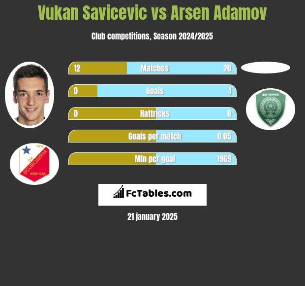 Vukan Savicevic vs Arsen Adamov h2h player stats