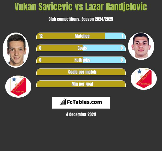 Vukan Savicevic vs Lazar Randjelovic h2h player stats