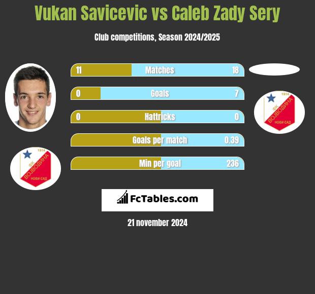 Vukan Savicevic vs Caleb Zady Sery h2h player stats