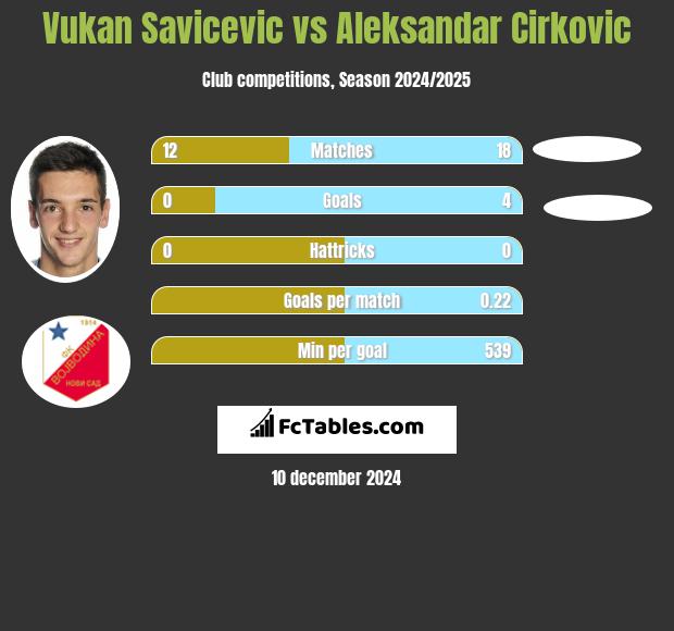 Vukan Savicevic vs Aleksandar Cirkovic h2h player stats