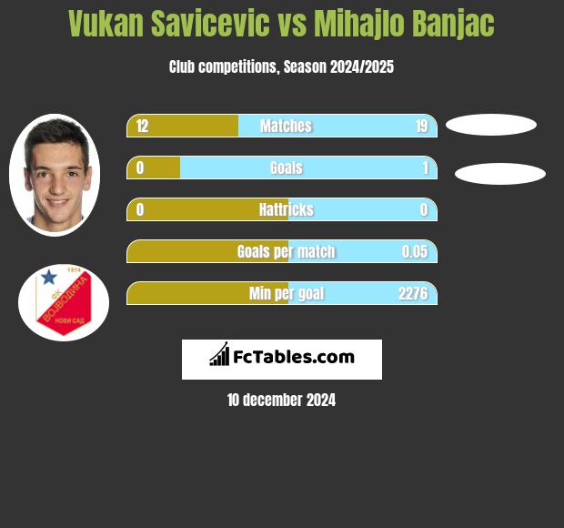 Vukan Savicevic vs Mihajlo Banjac h2h player stats