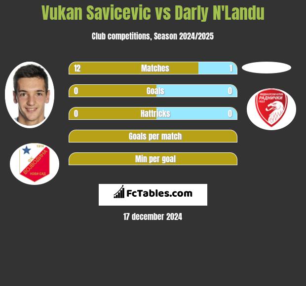 Vukan Savicevic vs Darly N'Landu h2h player stats