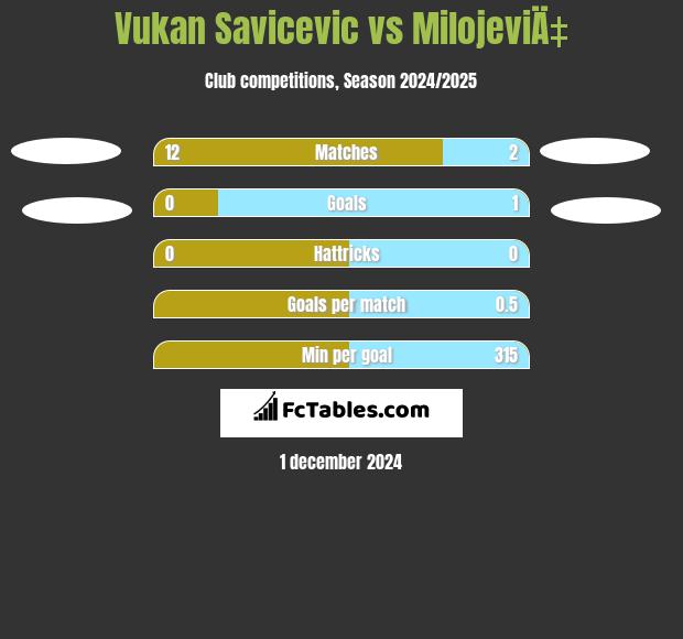 Vukan Savicevic vs MilojeviÄ‡ h2h player stats