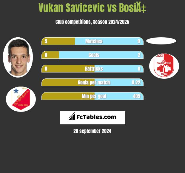 Vukan Savicevic vs BosiÄ‡ h2h player stats