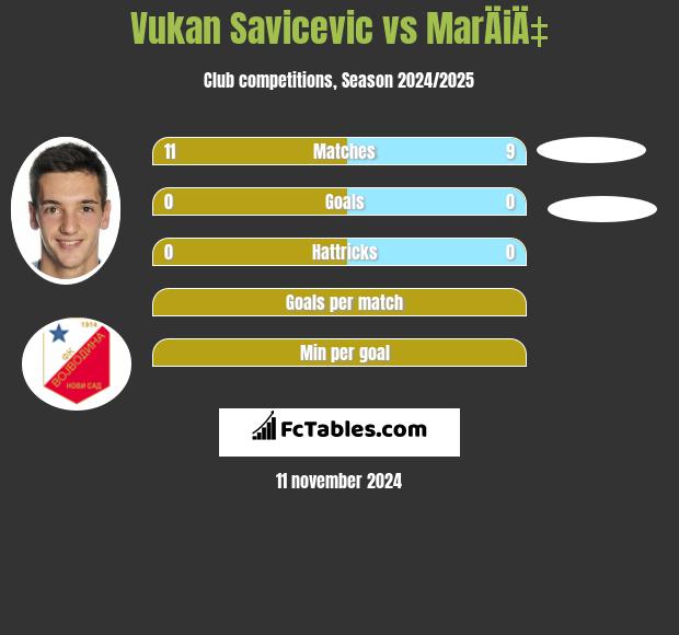 Vukan Savicevic vs MarÄiÄ‡ h2h player stats