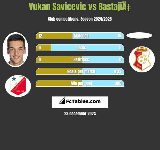 Vukan Savicevic vs BastajiÄ‡ h2h player stats