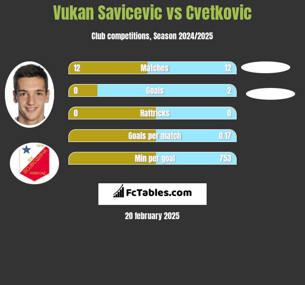 Vukan Savicevic vs Cvetkovic h2h player stats