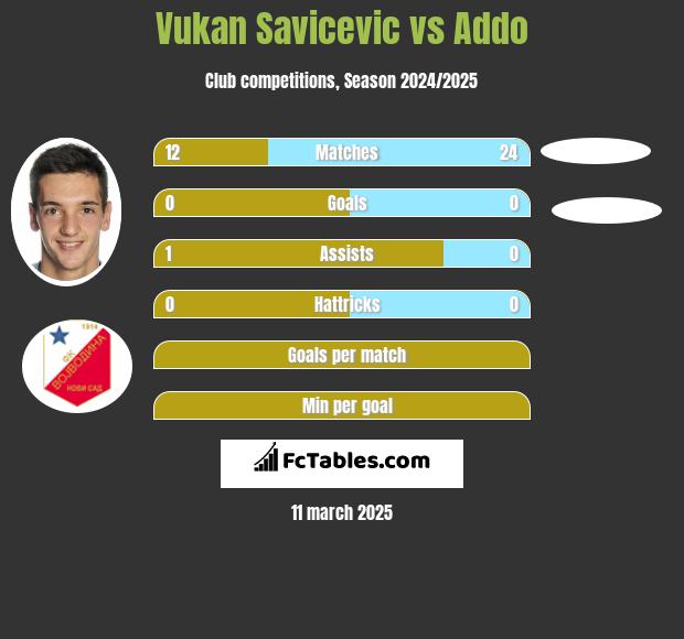 Vukan Savicevic vs Addo h2h player stats