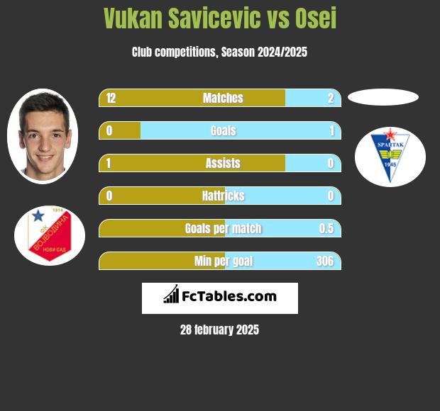 Vukan Savicevic vs Osei h2h player stats