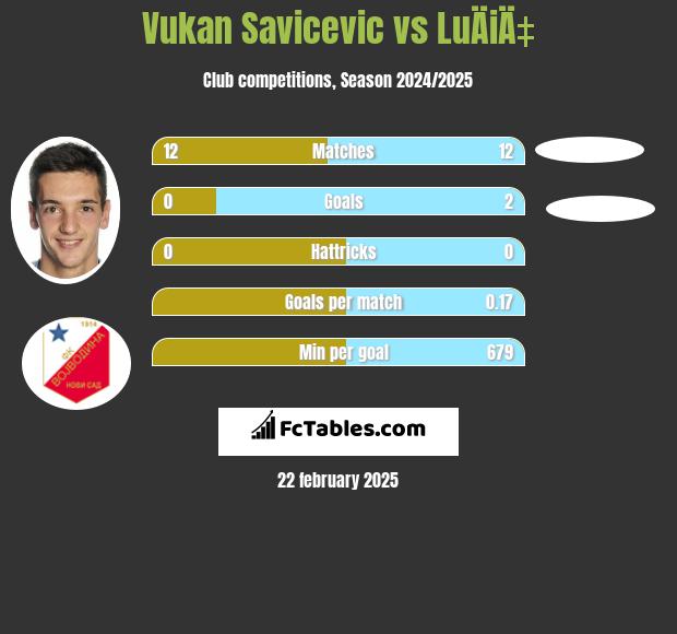 Vukan Savicevic vs LuÄiÄ‡ h2h player stats