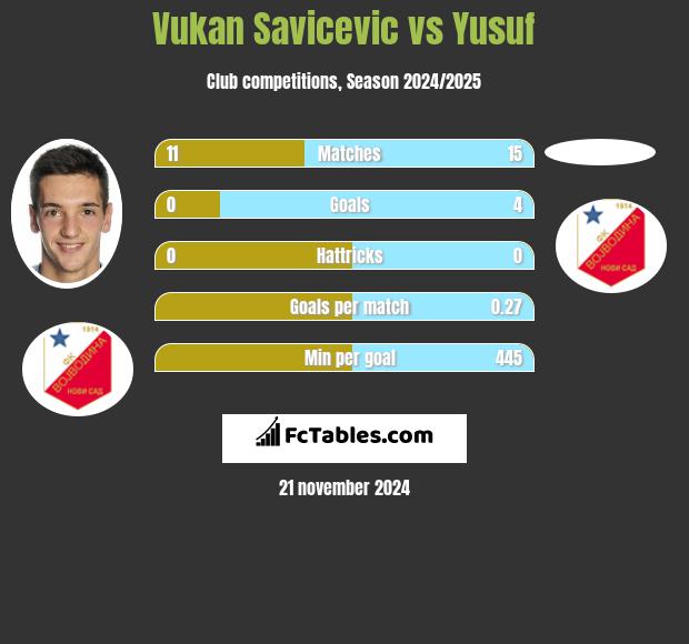 Vukan Savicevic vs Yusuf h2h player stats