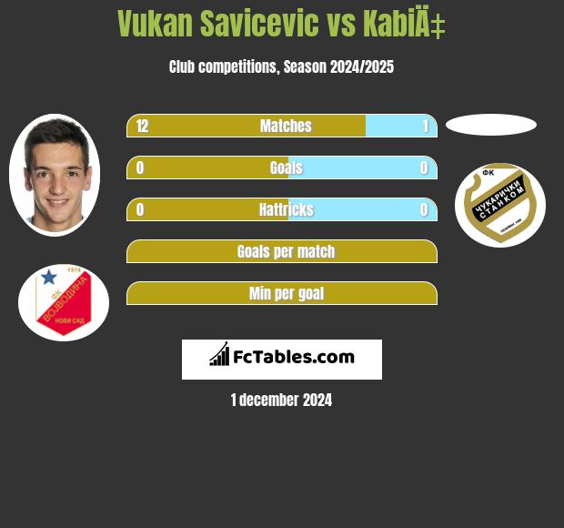 Vukan Savicevic vs KabiÄ‡ h2h player stats