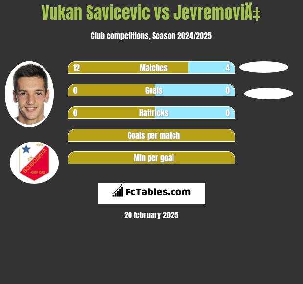 Vukan Savicevic vs JevremoviÄ‡ h2h player stats