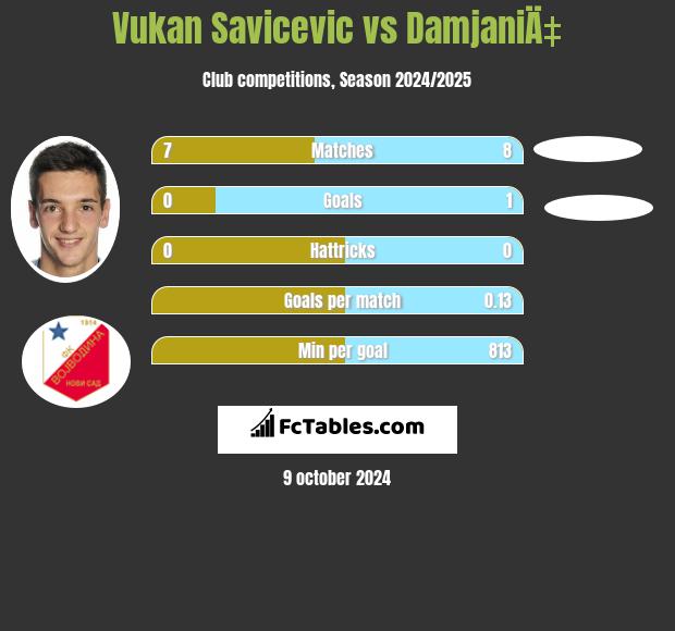 Vukan Savicevic vs DamjaniÄ‡ h2h player stats