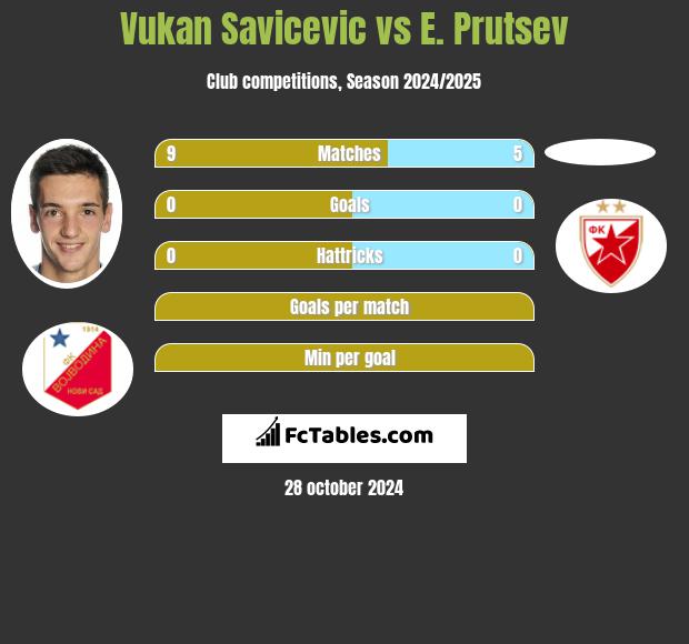 Vukan Savicevic vs E. Prutsev h2h player stats