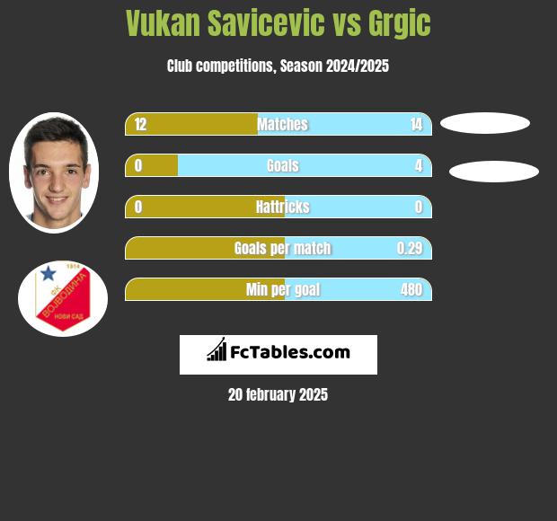 Vukan Savicevic vs Grgic h2h player stats