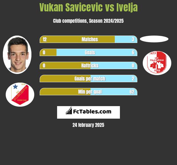 Vukan Savicevic vs Ivelja h2h player stats