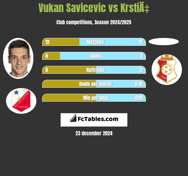 Vukan Savicevic vs KrstiÄ‡ h2h player stats