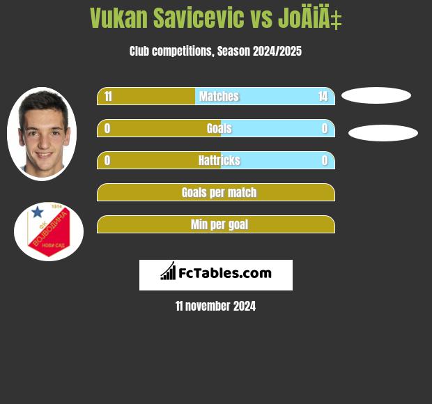 Vukan Savicevic vs JoÄiÄ‡ h2h player stats