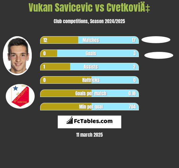 Vukan Savicevic vs CvetkoviÄ‡ h2h player stats