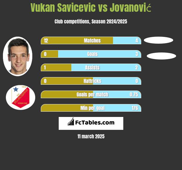 Vukan Savicevic vs Jovanović h2h player stats