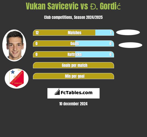 Vukan Savicevic vs Đ. Gordić h2h player stats