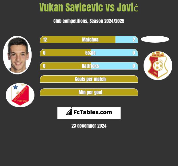 Vukan Savicevic vs Jović h2h player stats