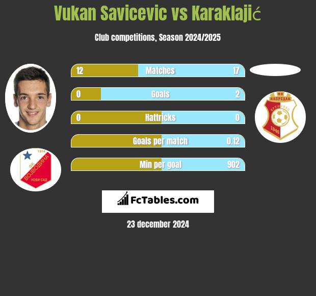 Vukan Savicevic vs Karaklajić h2h player stats