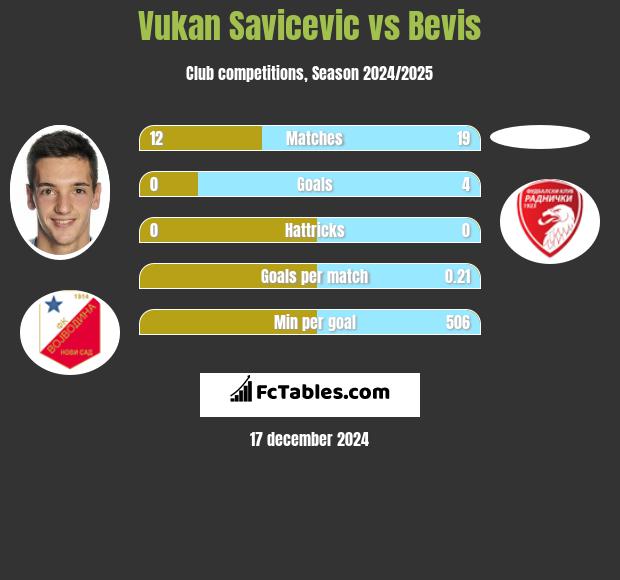 Vukan Savicevic vs Bevis h2h player stats