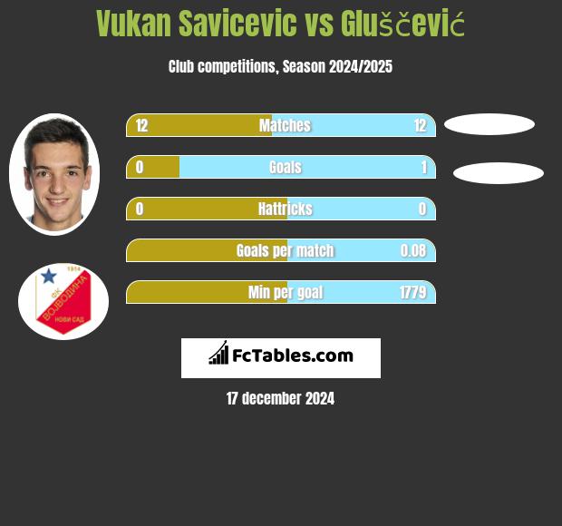 Vukan Savicevic vs Gluščević h2h player stats