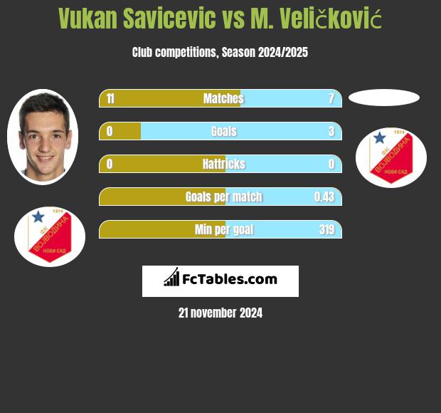 Vukan Savicevic vs M. Veličković h2h player stats