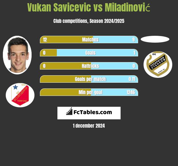 Vukan Savicevic vs Miladinović h2h player stats