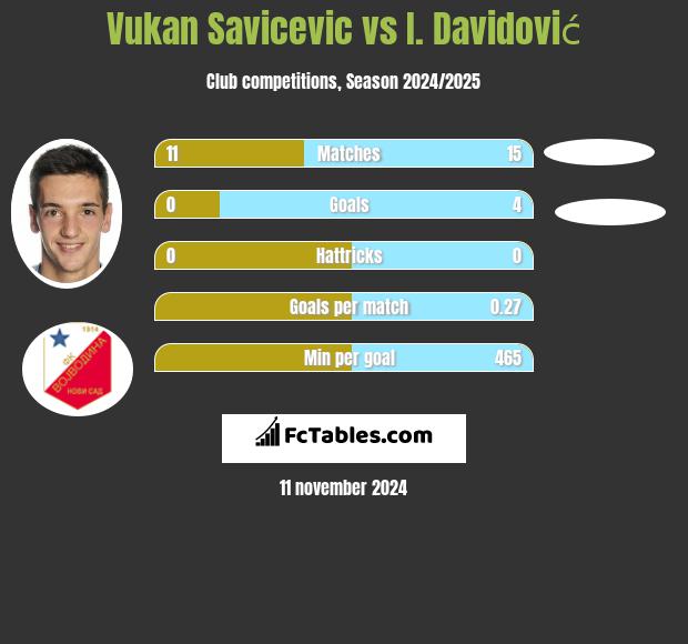 Vukan Savicevic vs I. Davidović h2h player stats