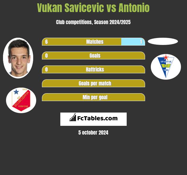 Vukan Savicevic vs Antonio h2h player stats