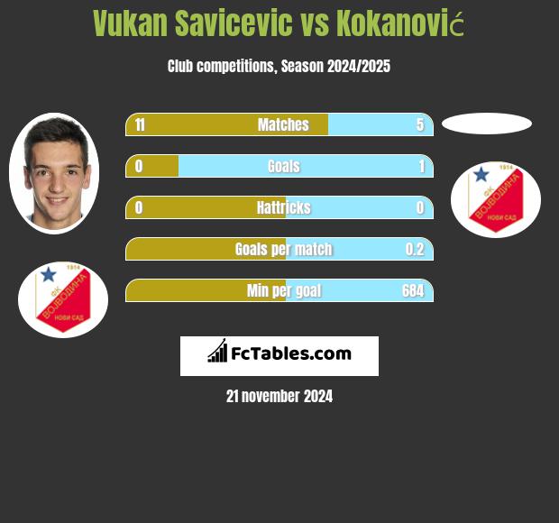 Vukan Savicevic vs Kokanović h2h player stats