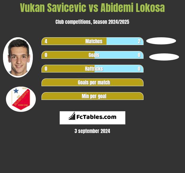 Vukan Savicevic vs Abidemi Lokosa h2h player stats