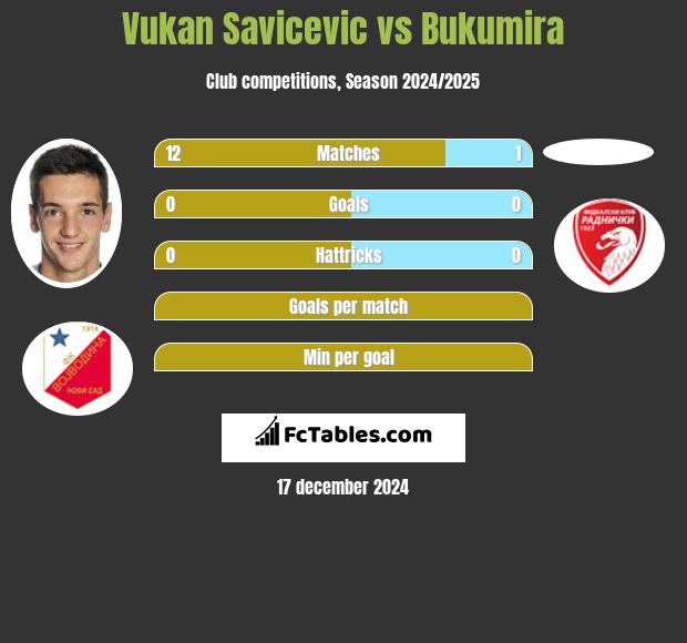 Vukan Savicevic vs Bukumira h2h player stats