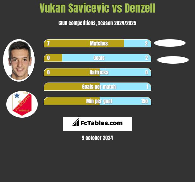 Vukan Savicevic vs Denzell h2h player stats