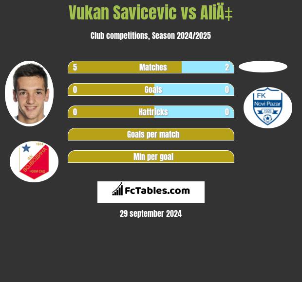 Vukan Savicevic vs AliÄ‡ h2h player stats