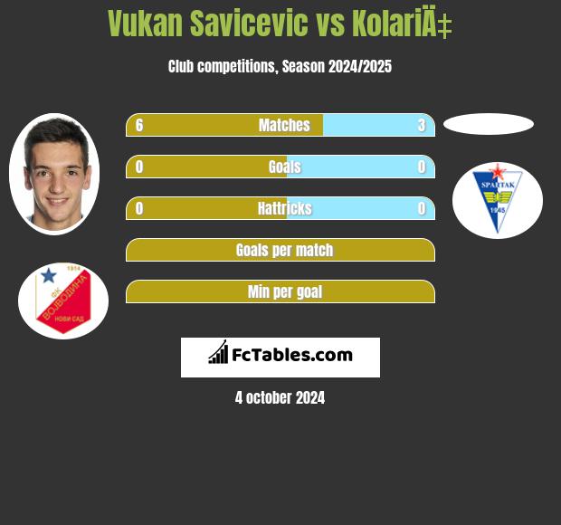 Vukan Savicevic vs KolariÄ‡ h2h player stats