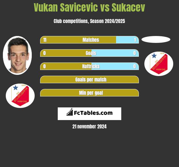 Vukan Savicevic vs Sukacev h2h player stats