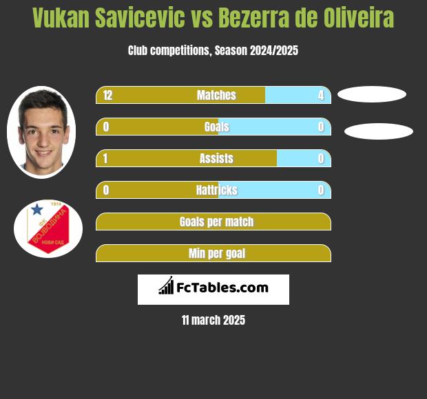 Vukan Savicevic vs Bezerra de Oliveira h2h player stats